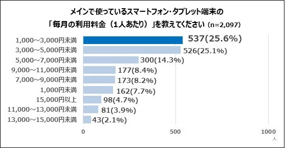 メインで使っているスマートフォン・タブレット端末の「毎月の利用料金（1人あたり）」を教えてください