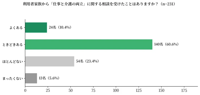 利用者家族から「仕事と介護の両立」に関する相談を受けたことはありますか?