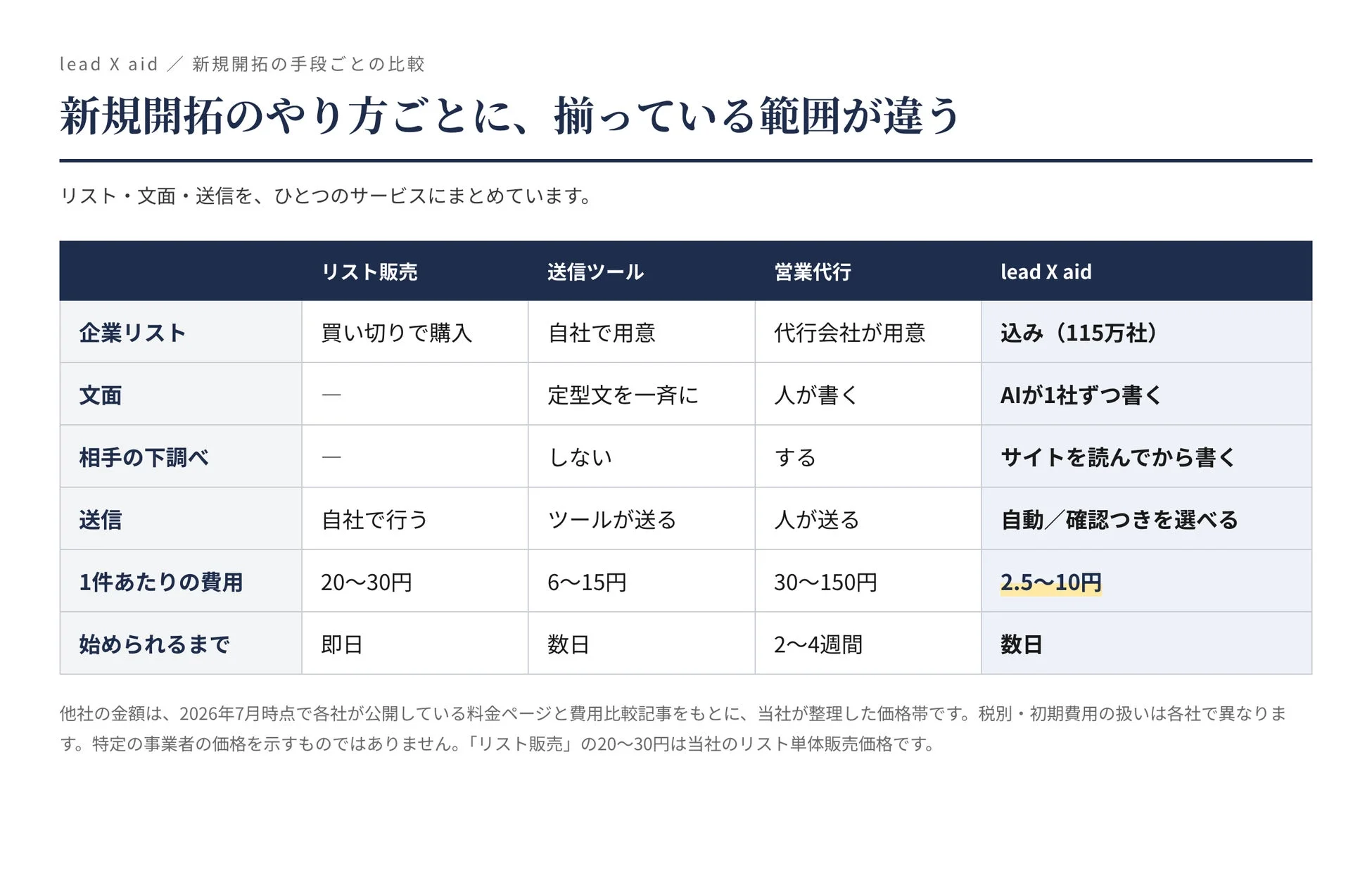 lead X aid 新規開拓の手段ごとの比較