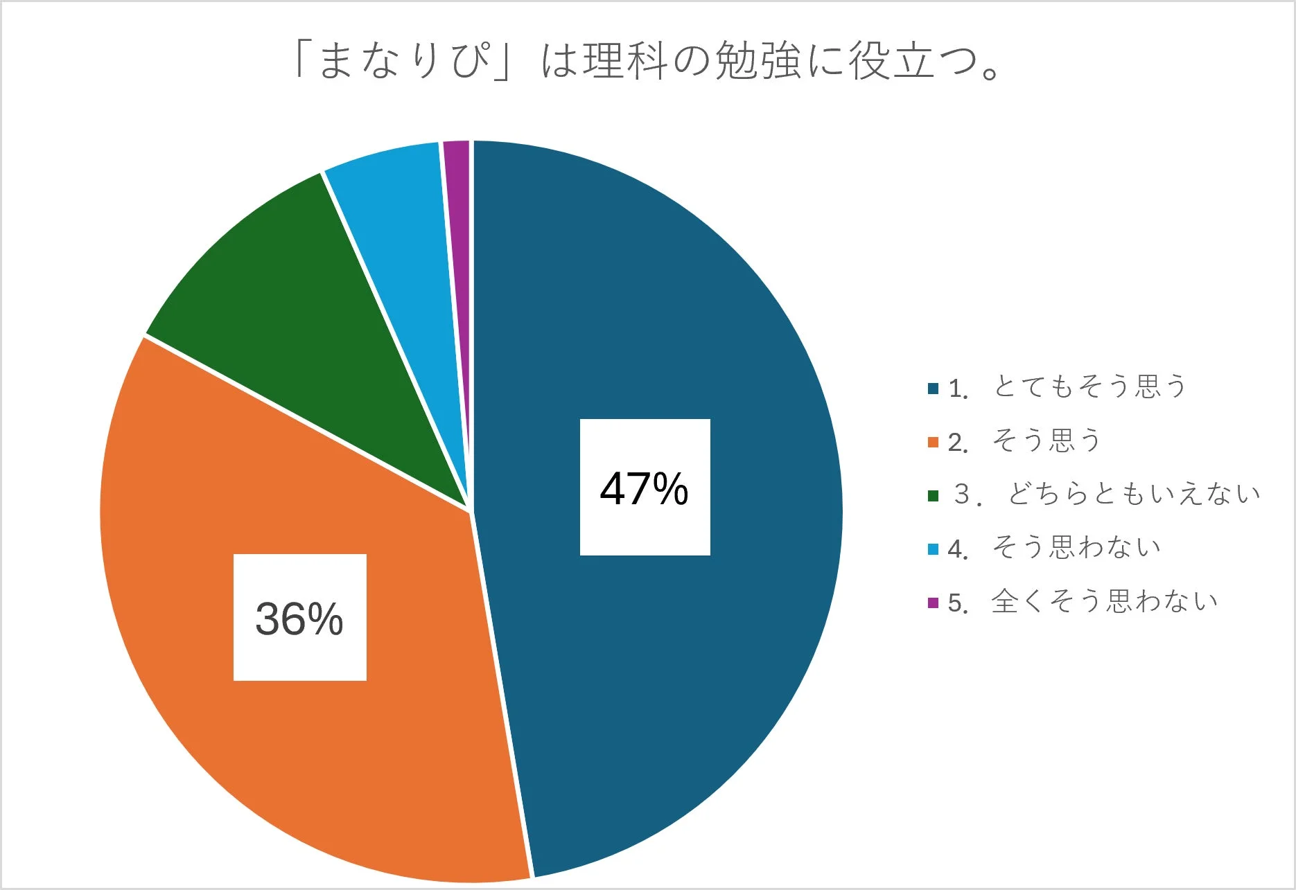アンケート結果「理科の勉強に役立つ」