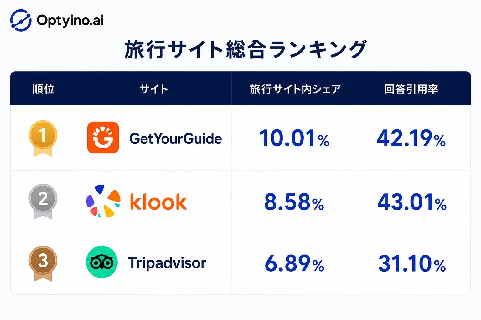 旅行サイト総合ランキング