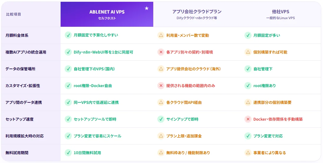 クラウドプランとセルフホストの比較表
