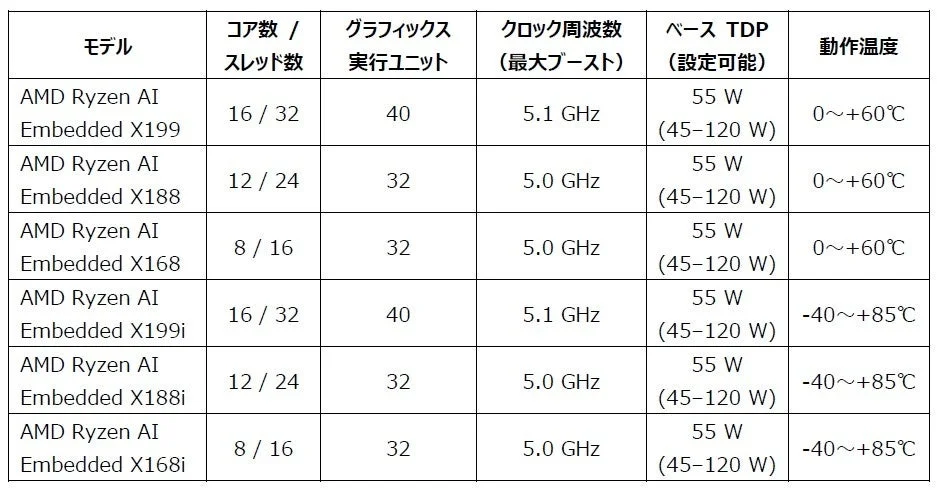 conga-HPC/cRX1 プロセッサーバリエーション一覧