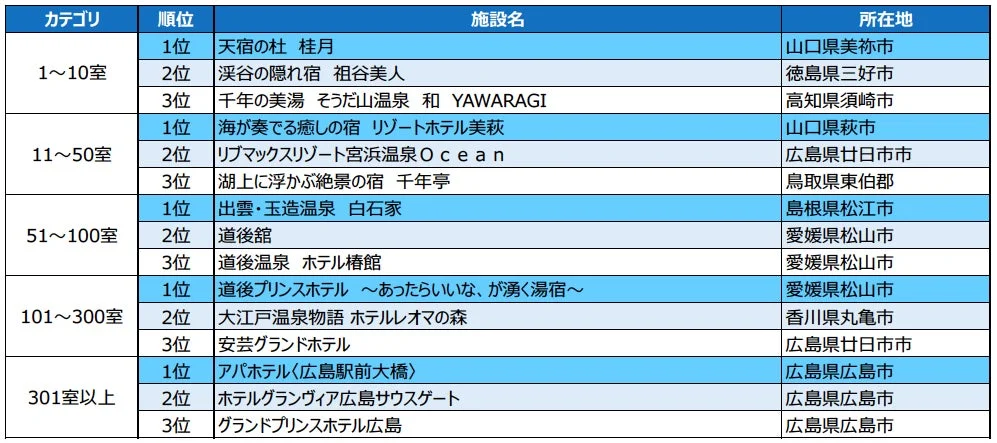売れた宿大賞
