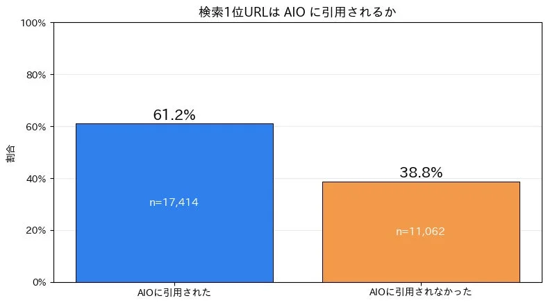 検索1位URLはAIOに引用されるか 割合