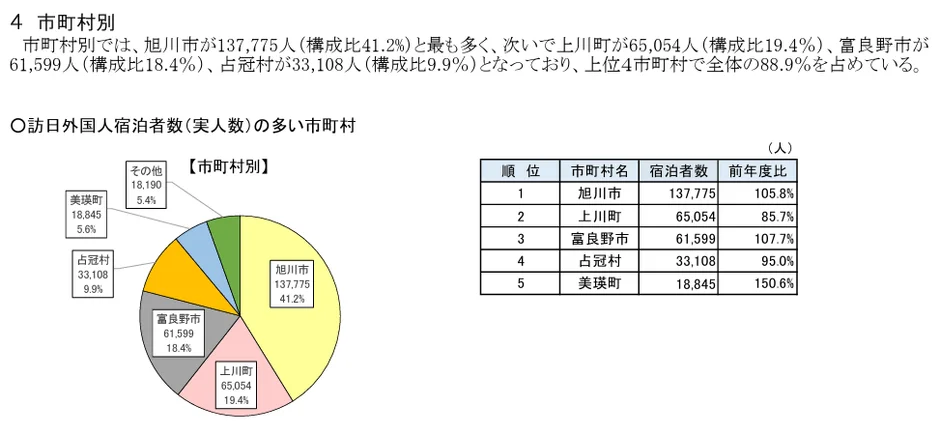 訪日外国人宿泊者数データ