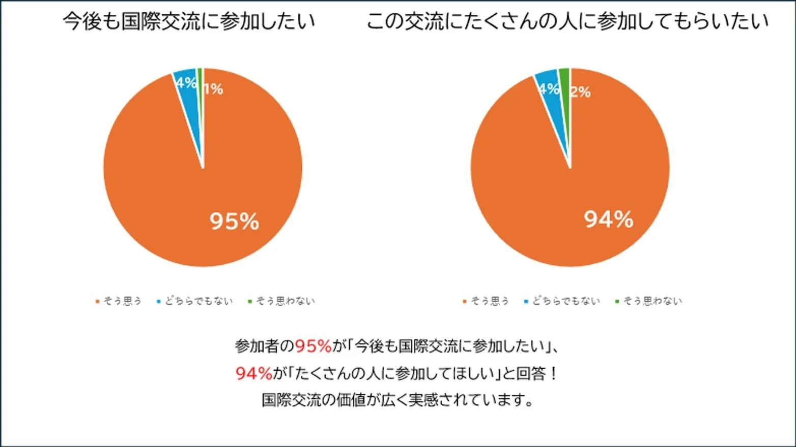 今後も国際交流に参加したいか