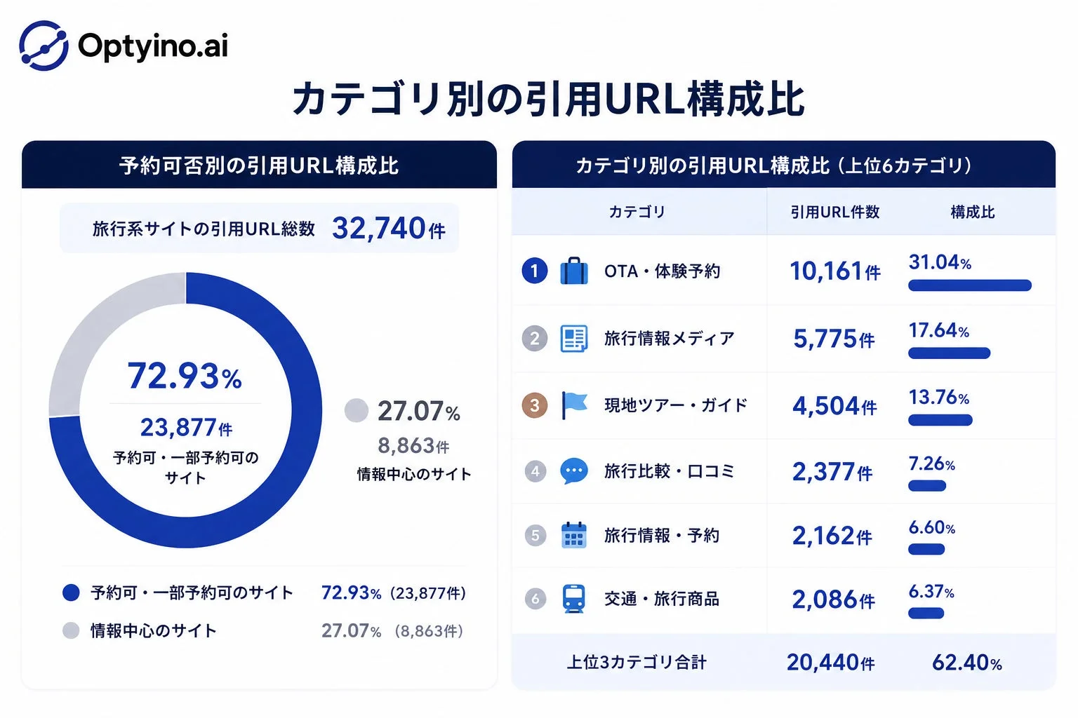 カテゴリ別の引用URL構成比 予約可否別の引用URL構成比