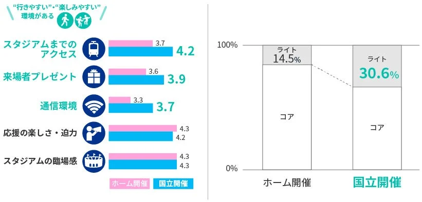 スタジアムの「行きやすさ」「楽しみやすさ」に関する評価と、ホーム開催と国立開催における来場者層の割合を比較したグラフ