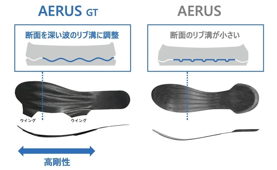 AERUS GTとAERUSの構造比較図