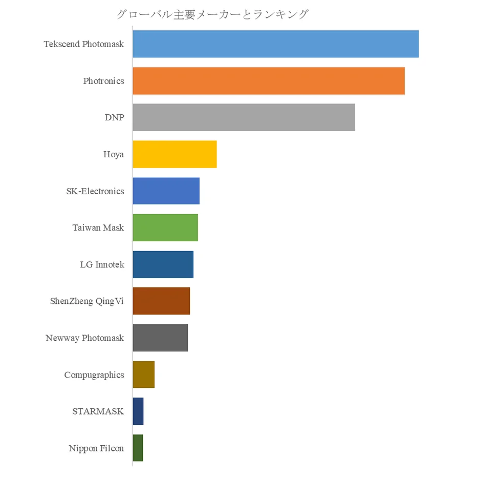 グローバル主要メーカーランキング