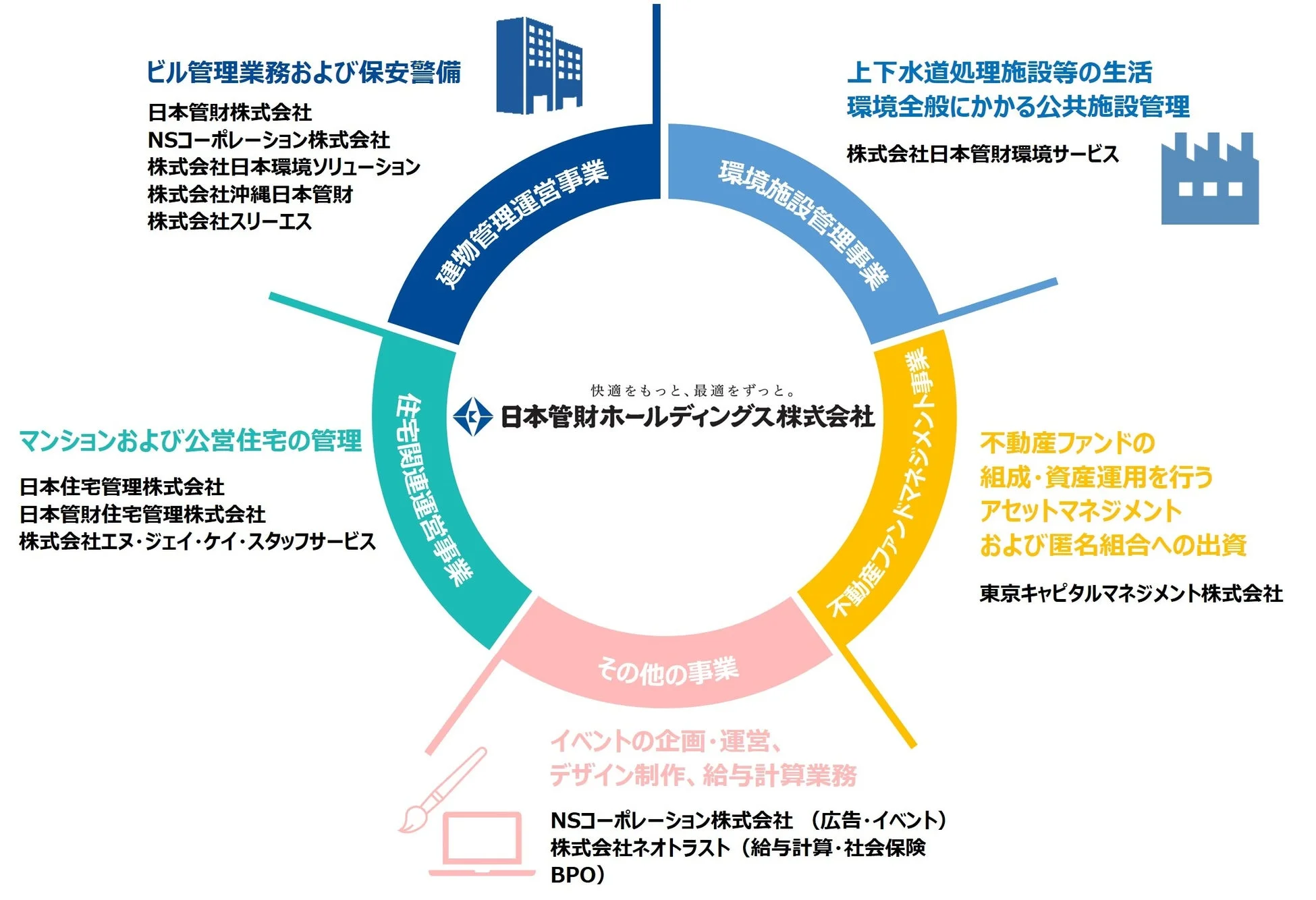 日本管財グループの事業概要