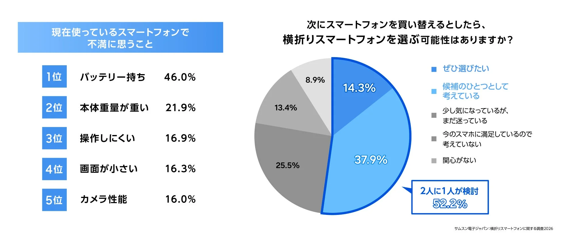 一般的なスマートフォンの不満と横折りスマートフォンの買い替え意向