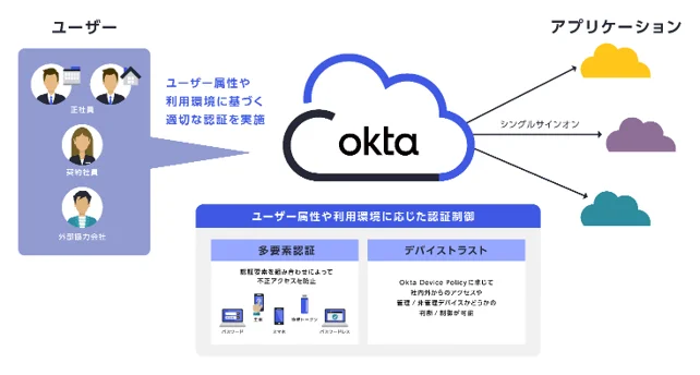 「Okta Workforce Identity」導入による認証セキュリティ強化