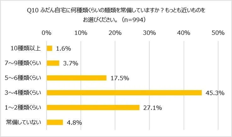 自宅に常備している麺類の種類