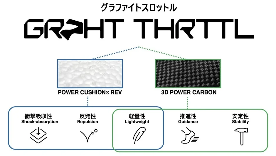 グラファイトスロットルの製品特性を示す図