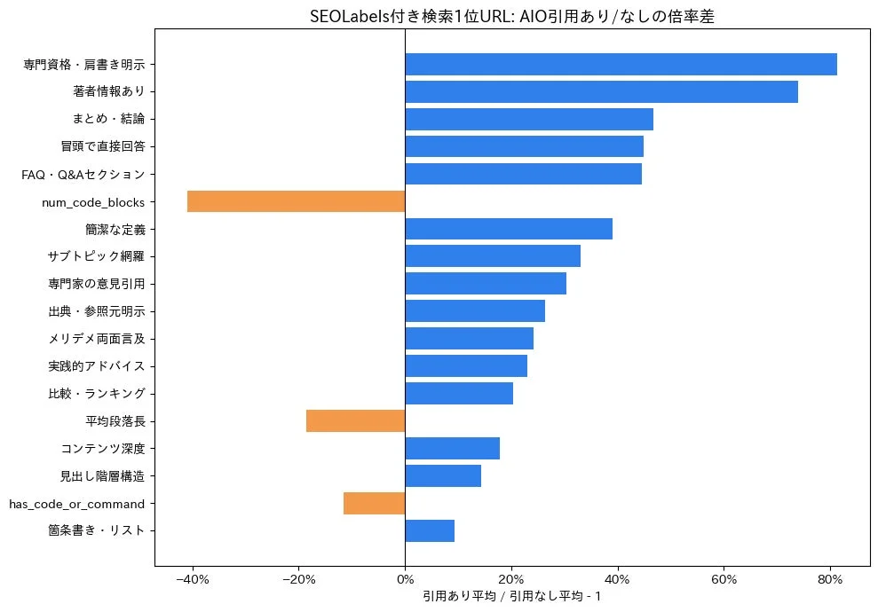 SEOLabels付き検索1位URL: AIO引用あり/なしの倍率差