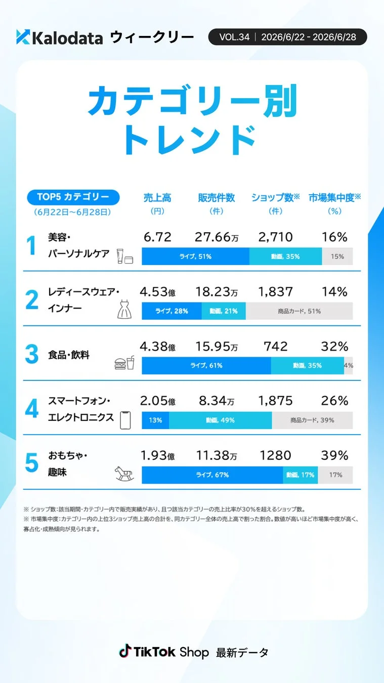 カテゴリー別トレンド TOP5