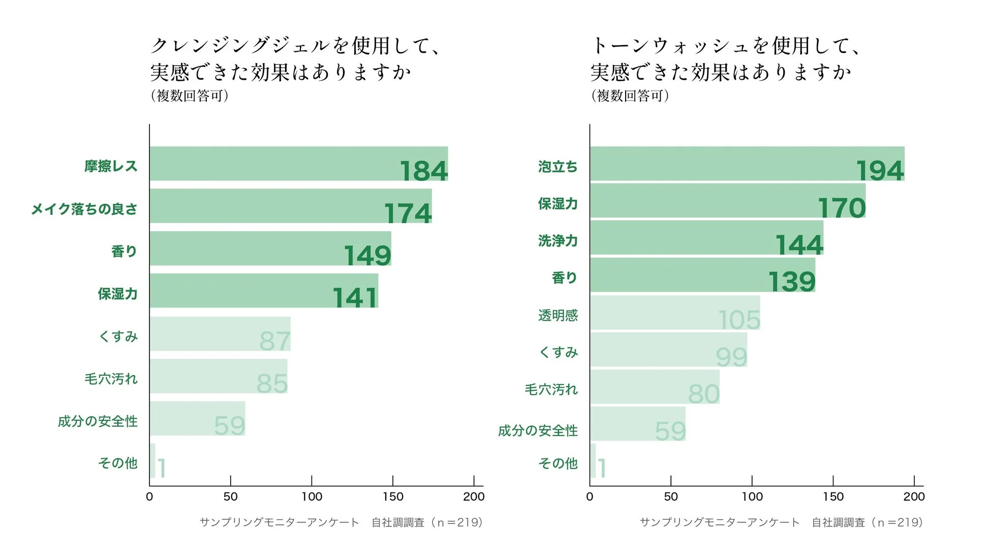 Questionnaire Results