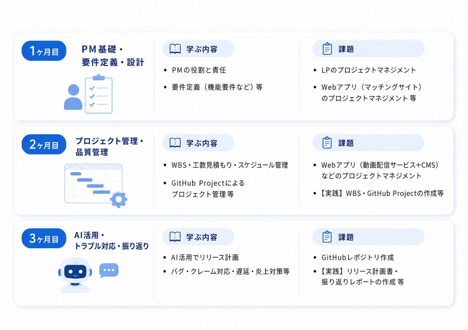 PMの基礎から品質管理、AI活用、トラブル対応までを3ヶ月間で学ぶプロジェクトマネジメント研修プログラムの内容と課題をまとめた図