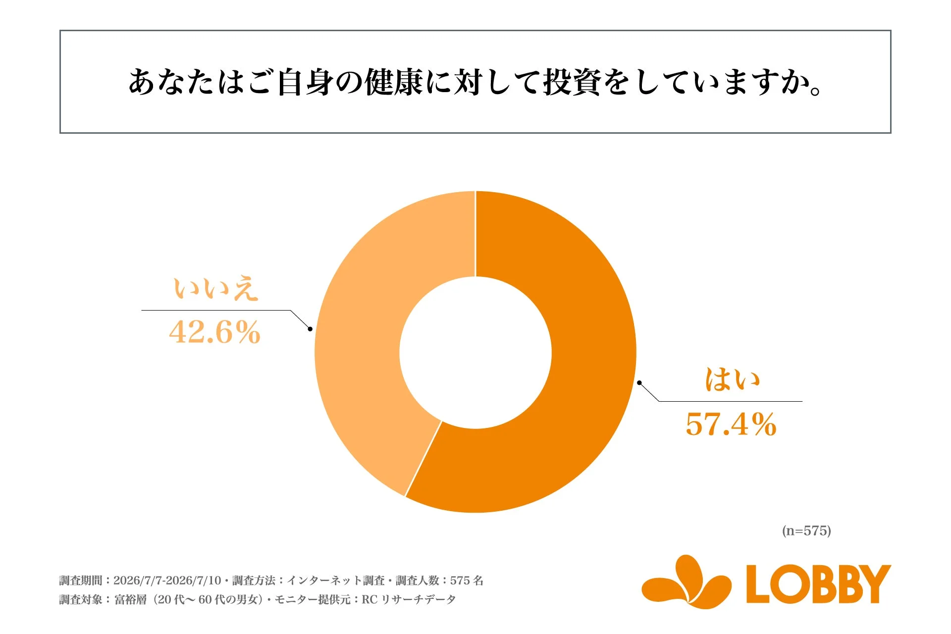 健康投資の有無
