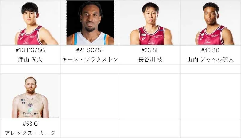 川崎ブレイブサンダース 選手
