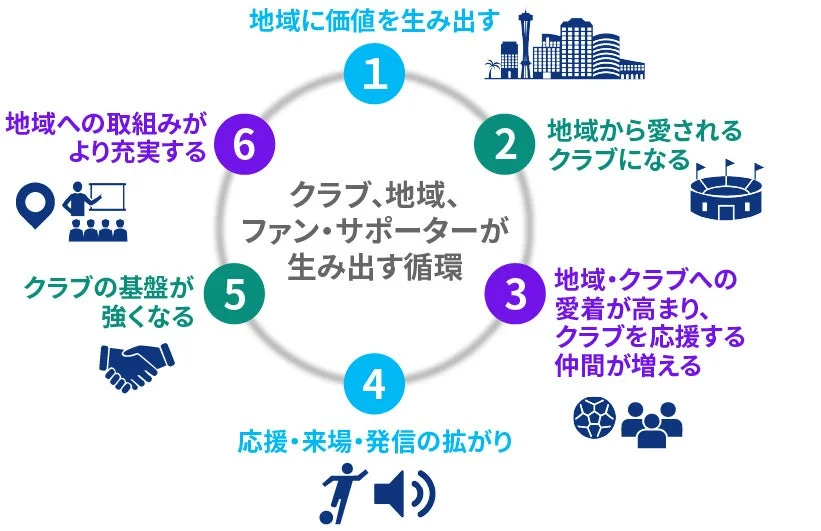 クラブ、地域、ファン・サポーターが一体となって生み出す好循環モデル
