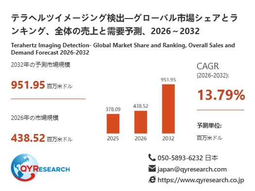 テラヘルツイメージング検出のグローバル市場予測に関するグラフ。2026年の市場規模438.52百万米ドルに対し、2032年には951.95百万米ドルに成長し、CAGRは13.79%と予測されている。