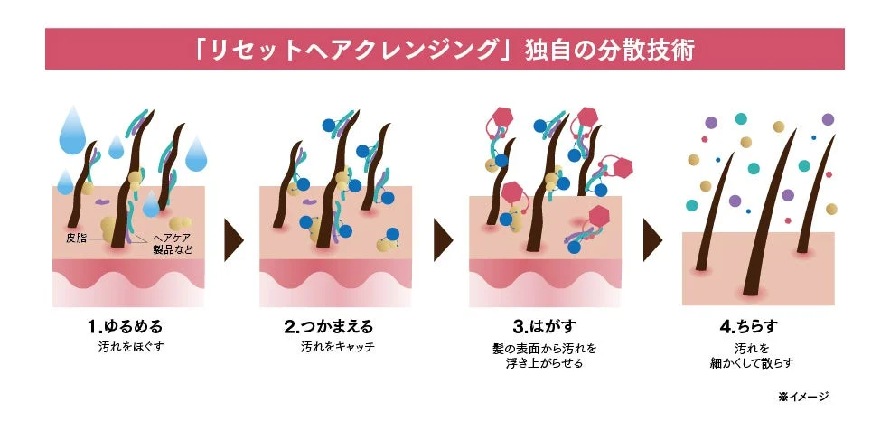リセットヘアクレンジング 独自の分散技術