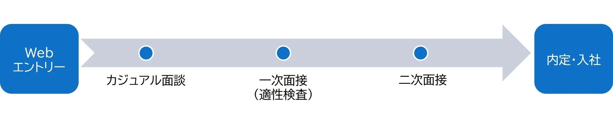 選考フロー