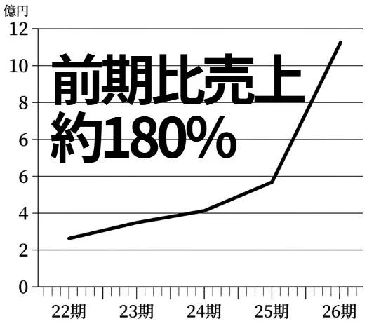 ゴールディーズの売上推移を示すグラフ
