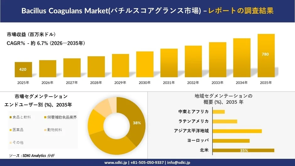 バチルスコアグランス市場の調査結果