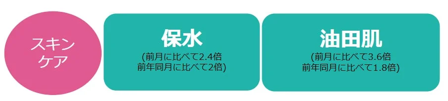 スキンケアトレンド：保水と油田肌