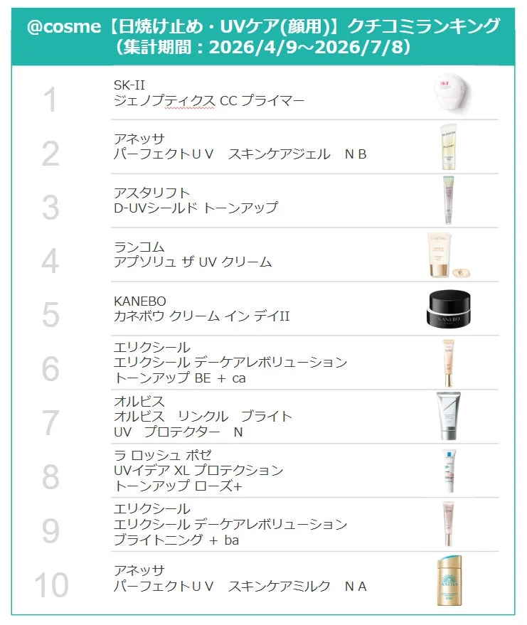日焼け止め・UVケア（顔用）クチコミランキング