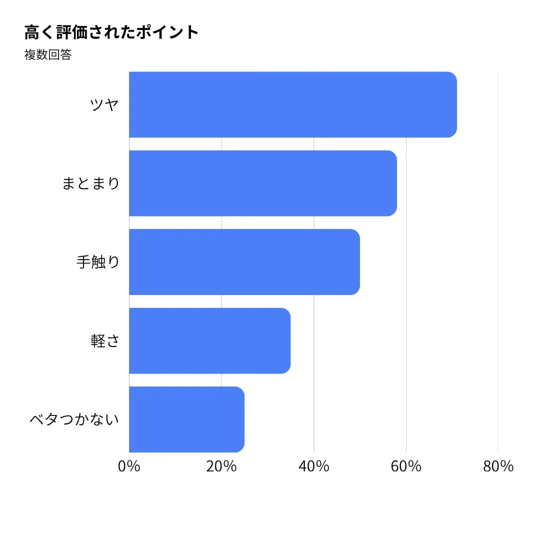 高く評価されたポイント