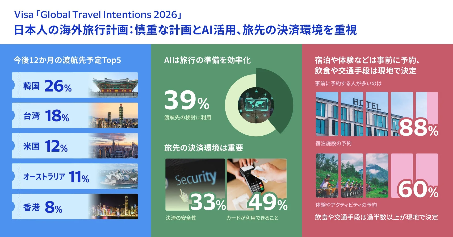 Visa「Global Travel Intentions 2026」日本人の海外旅行計画:慎重な計画とAI活用、旅先の決済環境を重視