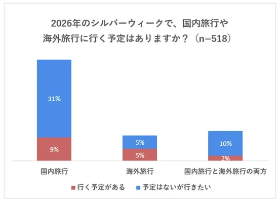 2026年シルバーウィークの旅行意向グラフ
