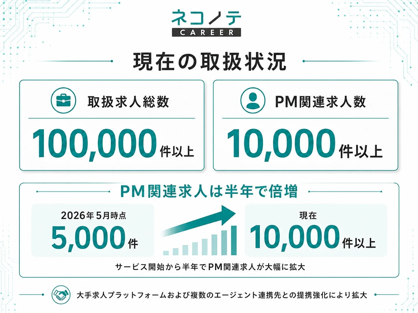 ネコノテキャリアの求人取扱状況を示すインフォグラフィック