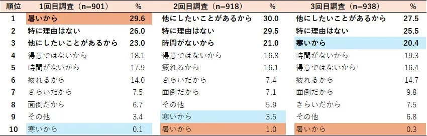 身体活動をしない理由（未達成者・女子：複数回答）