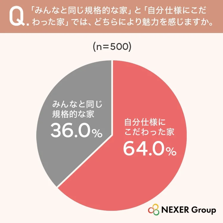 規格的な家と自分仕様にこだわった家、どちらに魅力を感じるか