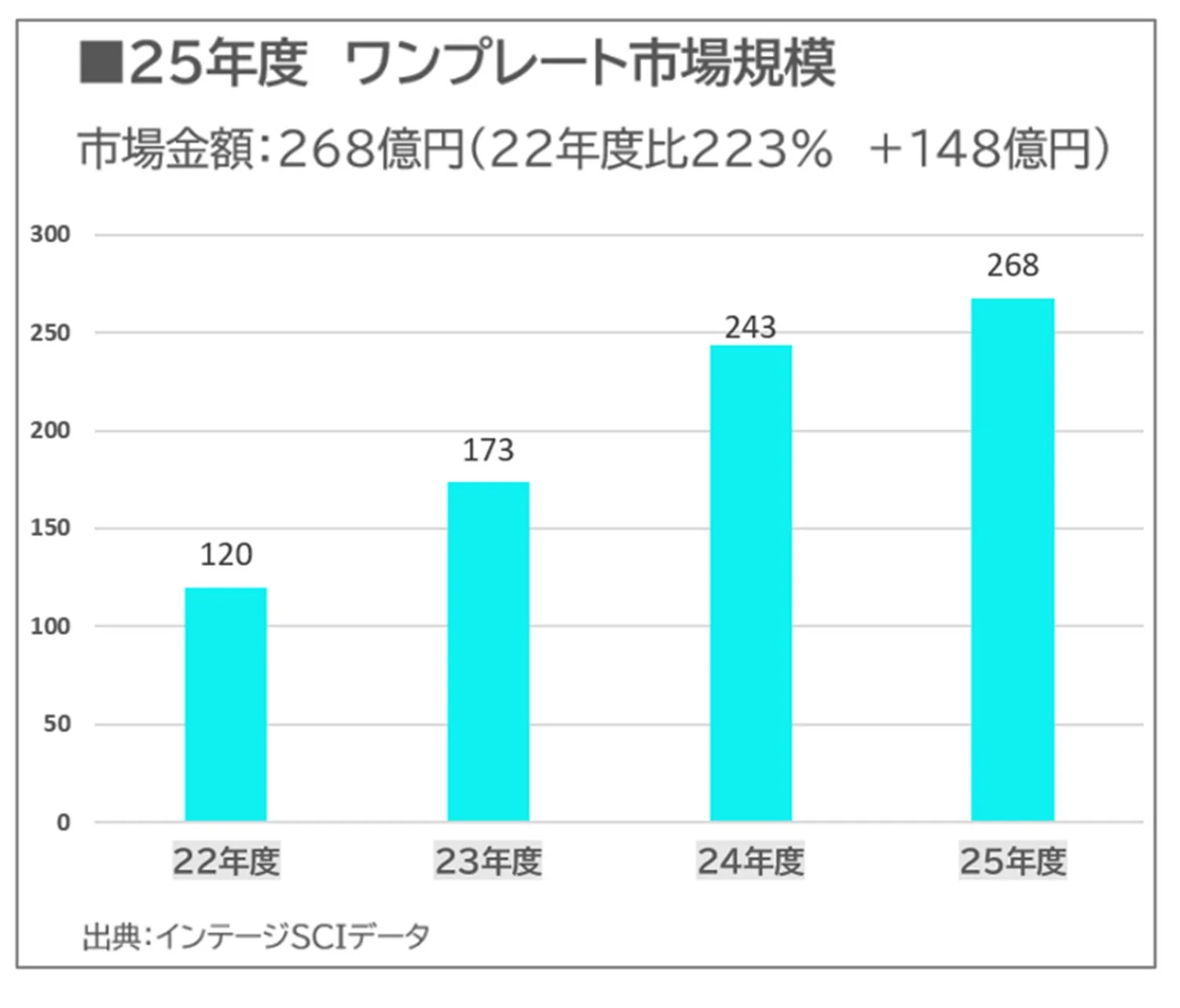ワンプレート市場規模の推移を示す棒グラフ