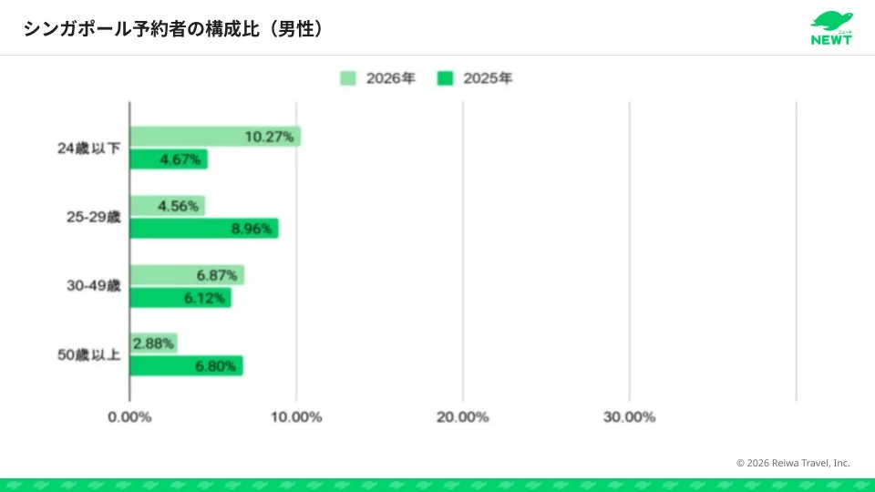 シンガポール予約者の構成比（男性）