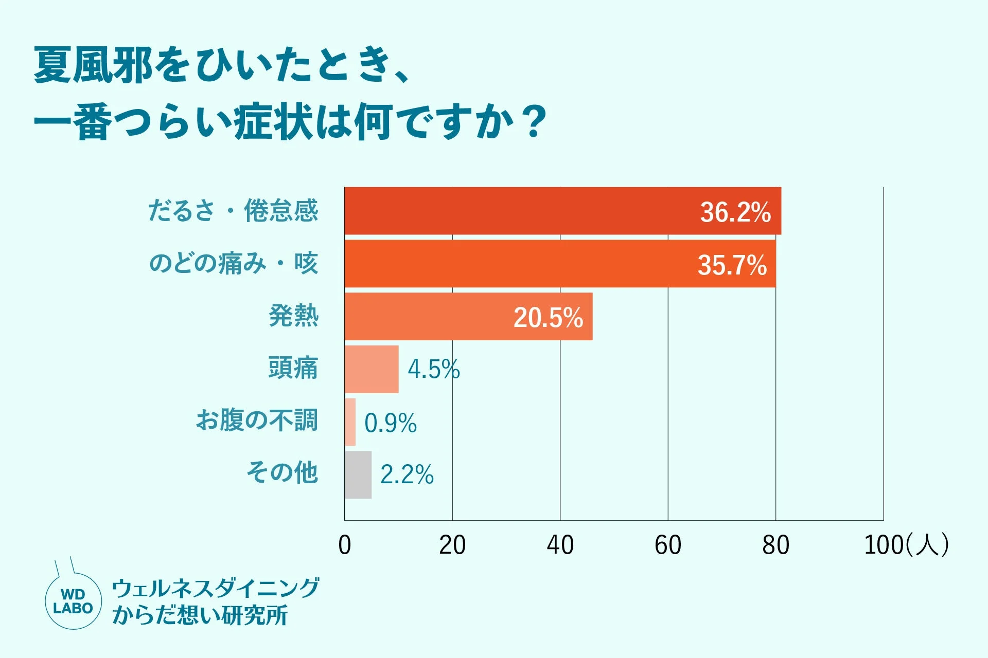夏風邪をひいたとき、一番つらい症状は何ですか？