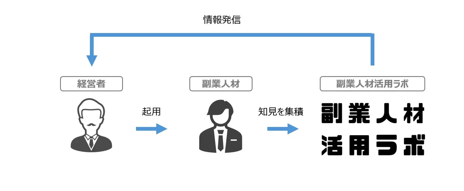 副業人材活用ラボの仕組み