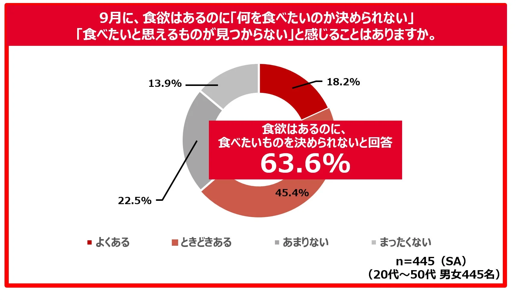 9月の食欲迷子に関する調査結果