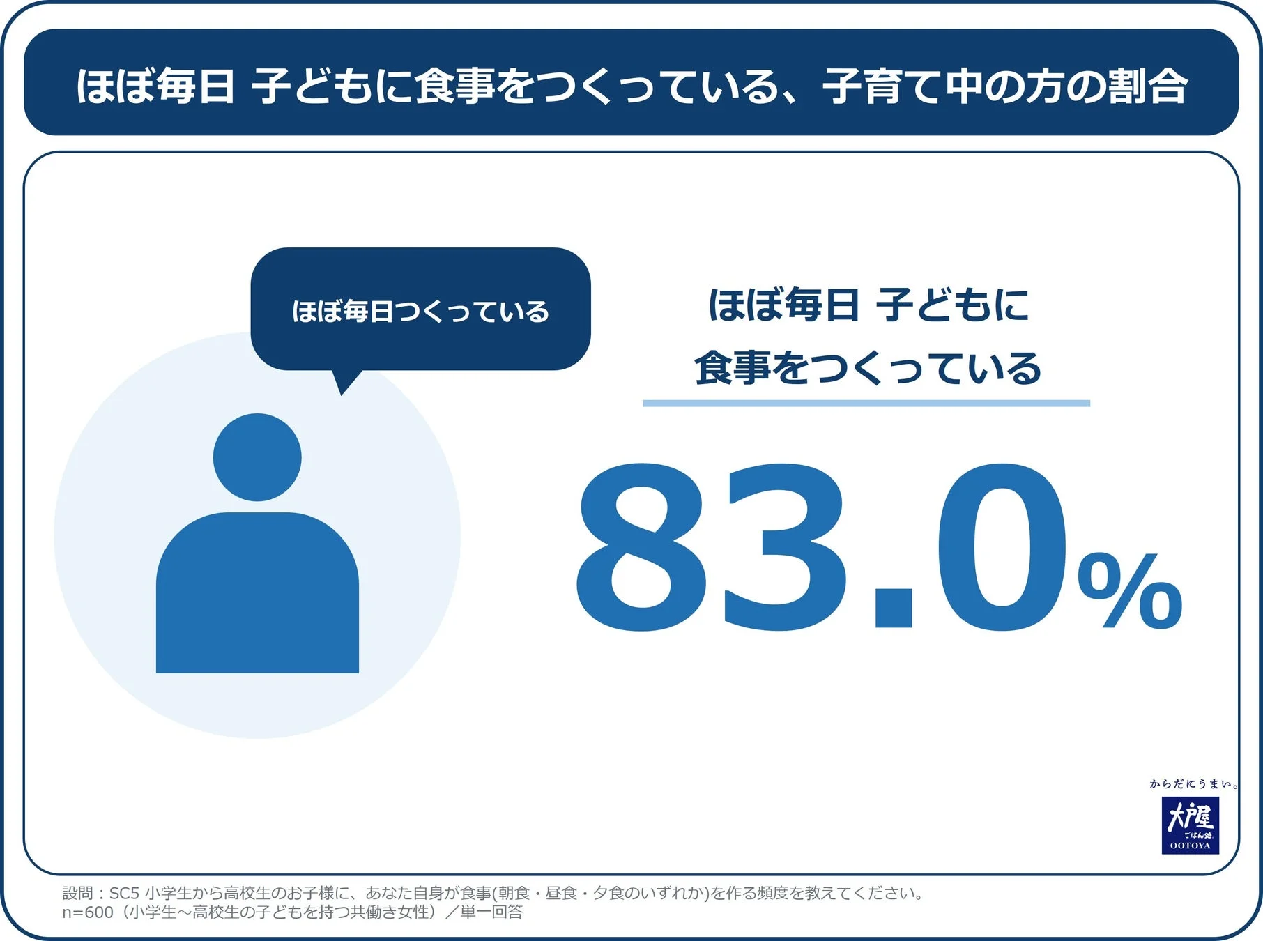 ほぼ毎日子どもに食事をつくっている子育て中の方の割合