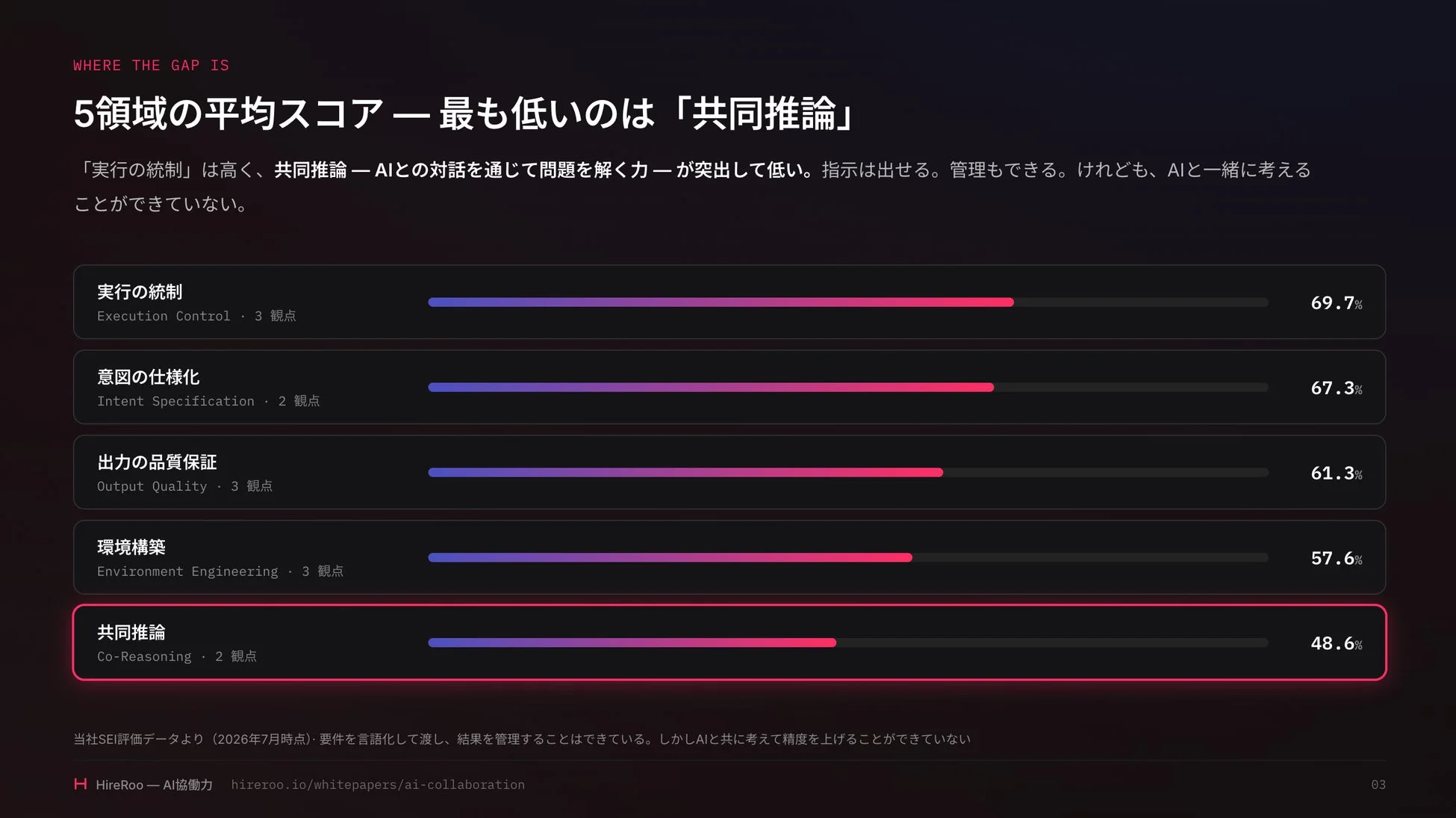 AI協働力における5領域の平均スコア