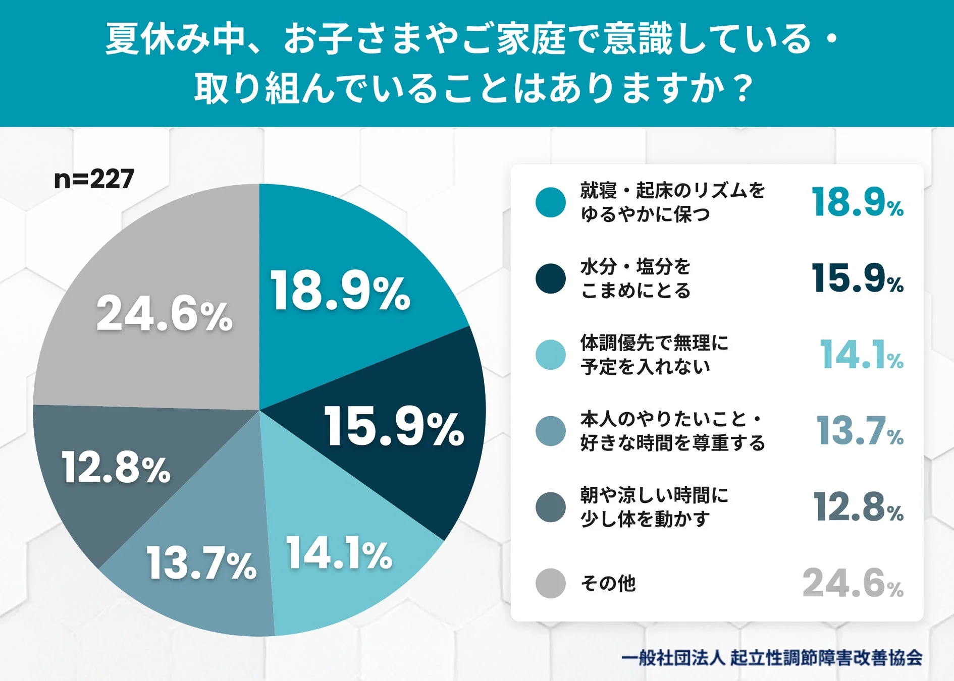 夏休み中、お子さまやご家庭で意識している・取り組んでいることはありますか?