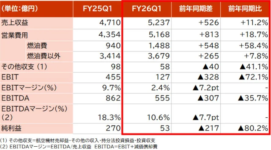 連結業績