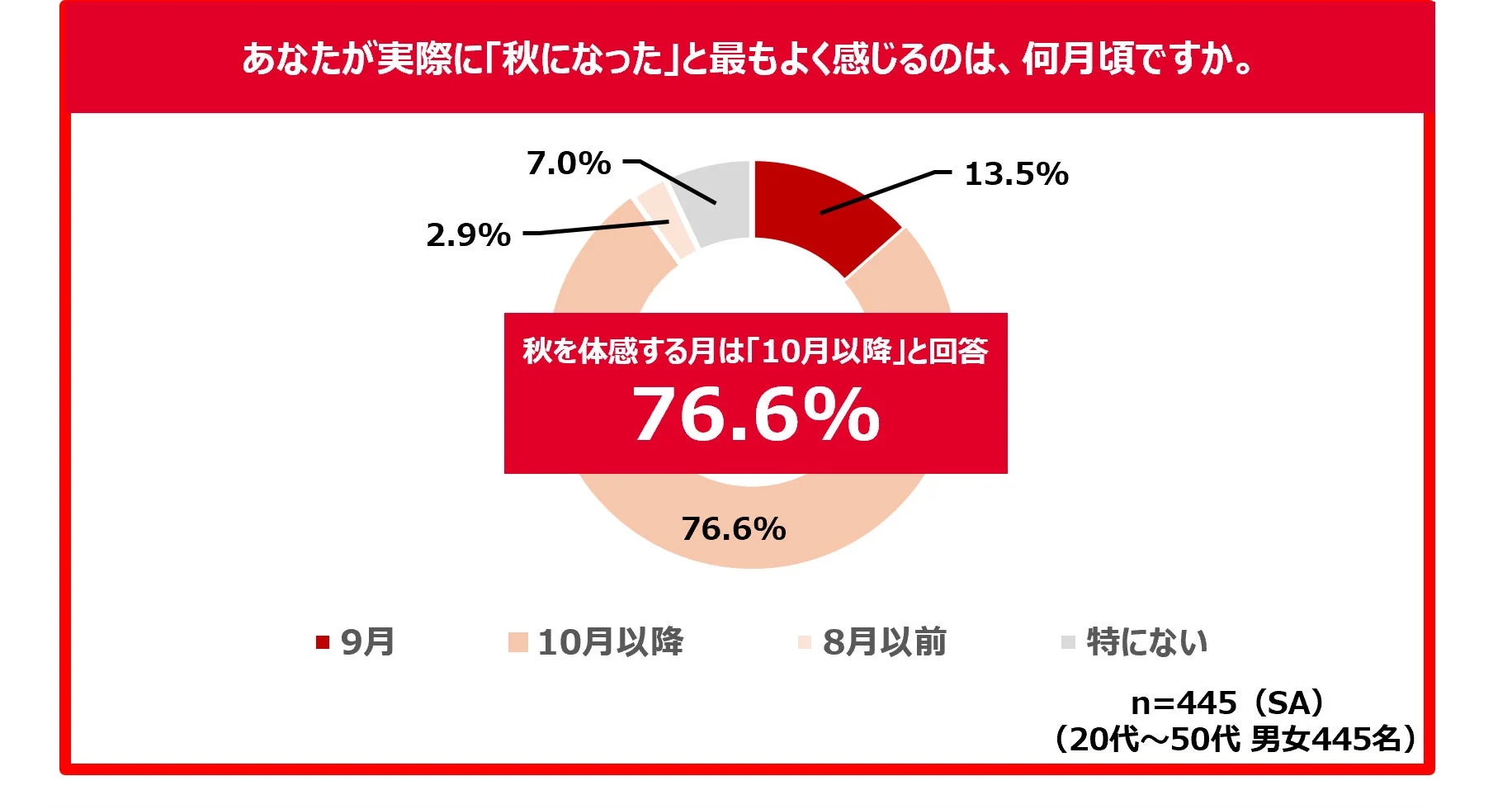 「秋になった」と感じる月の調査結果